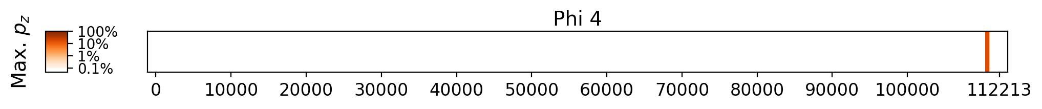 Memorization heatmap for Simple Cakes, for Phi 4 (a single model, one row). Phi 4 was not trained on whole copyrighted books. The heatmap plots the maximum extraction probability at each character in the book, where the maximum is taken over all 50-token suffixes that span that character. Color is on a log scale, with white indicating no extraction, pale indicating low extraction probability, and dark meaning a high extraction probability. The horizontal axis is character position in the book.