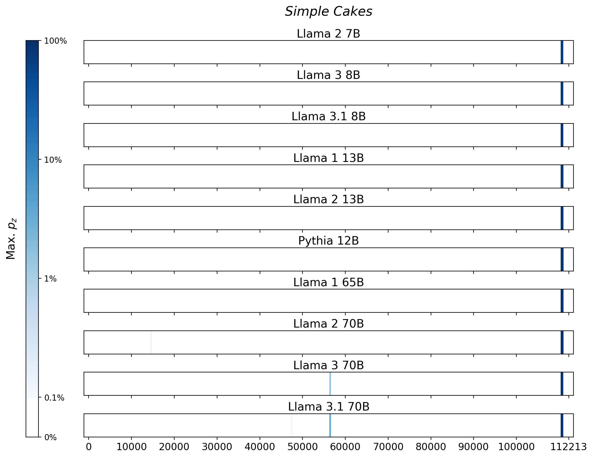 Memorization heatmaps for Simple Cakes, one per model for the 10 models trained on Books3 (one row each). Each heatmap plots the maximum extraction probability at each character in the book, where the maximum is taken over all 50-token suffixes that span that character. Color is on a log scale, with white indicating no extraction, pale indicating low extraction probability, and dark meaning a high extraction probability. The horizontal axis is character position in the book.
