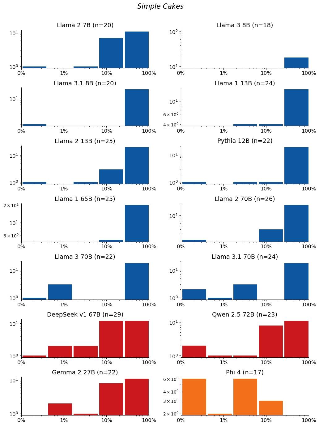 Extraction-probability distributions for Simple Cakes: a grid of histograms, one per model. Each histogram shows the distribution of the 50-token sequences extracted from that model. n is the raw number of sequences extracted from the model (e.g. n=40 means 40 sequences were extracted from it). The horizontal axis is extraction probability on a log scale; the vertical axis is a count — the number of extracted sequences whose probability falls in each bin — so the bar heights add up to n. Mass toward high probability means many of the extracted sequences are highly extractable. If a model has no extractable sequences, its plot is left empty.