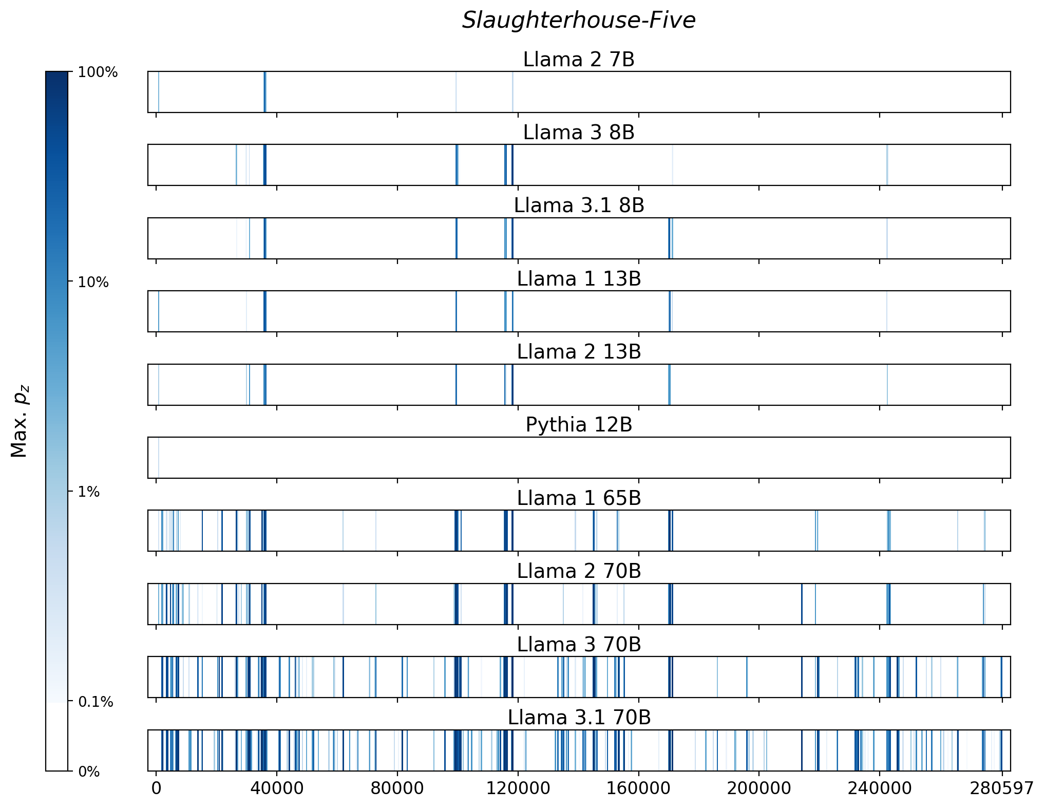 Memorization heatmaps for Slaughterhouse-Five, one per model for the 10 models trained on Books3 (one row each). Each heatmap plots the maximum extraction probability at each character in the book, where the maximum is taken over all 50-token suffixes that span that character. Color is on a log scale, with white indicating no extraction, pale indicating low extraction probability, and dark meaning a high extraction probability. The horizontal axis is character position in the book.