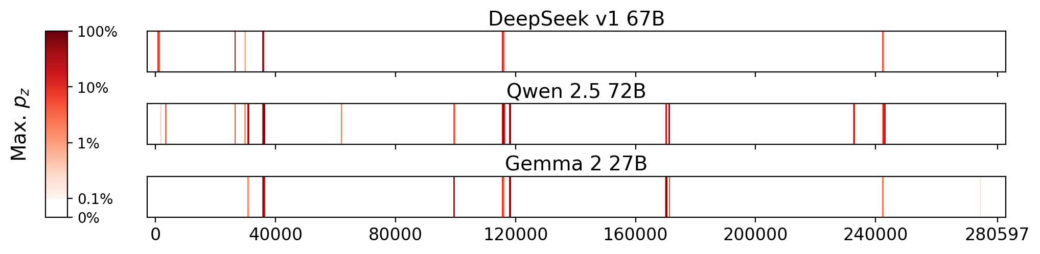 Memorization heatmaps for Slaughterhouse-Five, one per model for the 3 models where it's undisclosed if they were trained on Books3 (one row each). Each heatmap plots the maximum extraction probability at each character in the book, where the maximum is taken over all 50-token suffixes that span that character. Color is on a log scale, with white indicating no extraction, pale indicating low extraction probability, and dark meaning a high extraction probability. The horizontal axis is character position in the book.