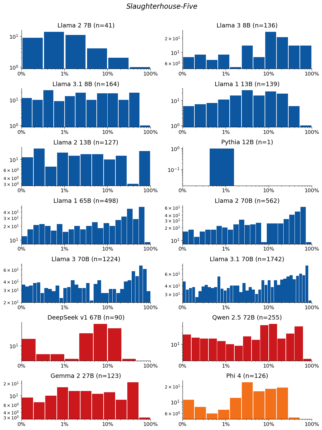 Extraction-probability distributions for Slaughterhouse-Five: a grid of histograms, one per model. Each histogram shows the distribution of the 50-token sequences extracted from that model. n is the raw number of sequences extracted from the model (e.g. n=40 means 40 sequences were extracted from it). The horizontal axis is extraction probability on a log scale; the vertical axis is a count — the number of extracted sequences whose probability falls in each bin — so the bar heights add up to n. Mass toward high probability means many of the extracted sequences are highly extractable. If a model has no extractable sequences, its plot is left empty.