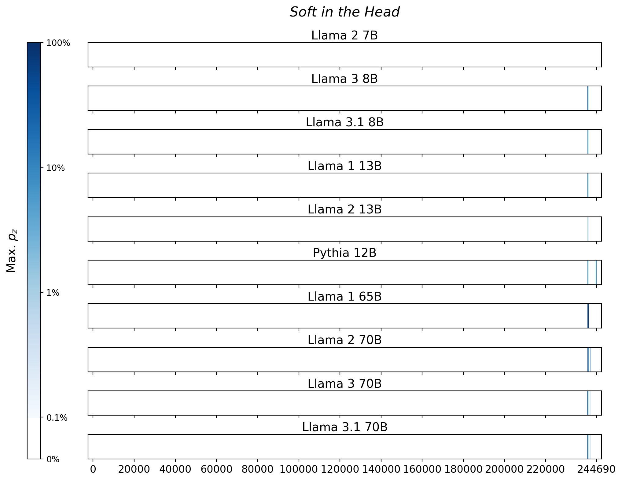 Memorization heatmaps for Soft in the Head, one per model for the 10 models trained on Books3 (one row each). Each heatmap plots the maximum extraction probability at each character in the book, where the maximum is taken over all 50-token suffixes that span that character. Color is on a log scale, with white indicating no extraction, pale indicating low extraction probability, and dark meaning a high extraction probability. The horizontal axis is character position in the book.