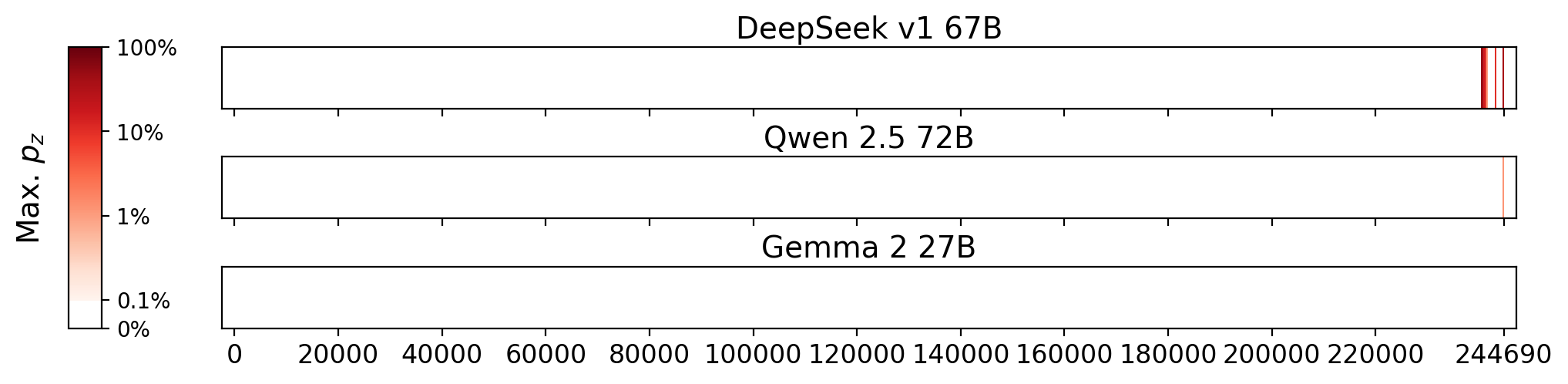 Memorization heatmaps for Soft in the Head, one per model for the 3 models where it's undisclosed if they were trained on Books3 (one row each). Each heatmap plots the maximum extraction probability at each character in the book, where the maximum is taken over all 50-token suffixes that span that character. Color is on a log scale, with white indicating no extraction, pale indicating low extraction probability, and dark meaning a high extraction probability. The horizontal axis is character position in the book.