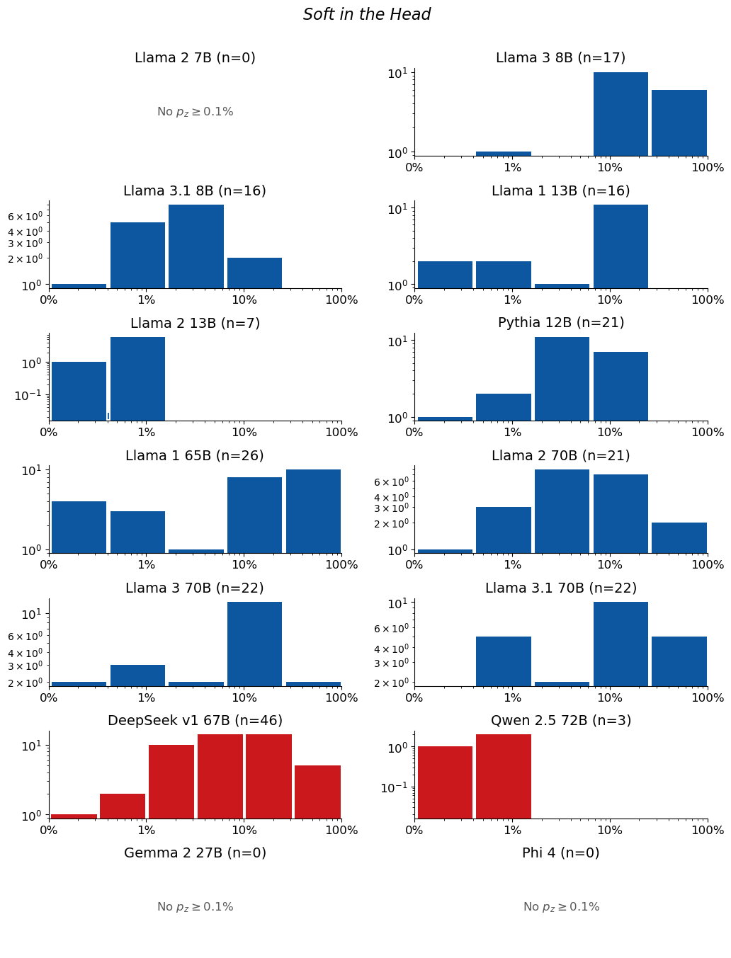 Extraction-probability distributions for Soft in the Head: a grid of histograms, one per model. Each histogram shows the distribution of the 50-token sequences extracted from that model. n is the raw number of sequences extracted from the model (e.g. n=40 means 40 sequences were extracted from it). The horizontal axis is extraction probability on a log scale; the vertical axis is a count — the number of extracted sequences whose probability falls in each bin — so the bar heights add up to n. Mass toward high probability means many of the extracted sequences are highly extractable. If a model has no extractable sequences, its plot is left empty.
