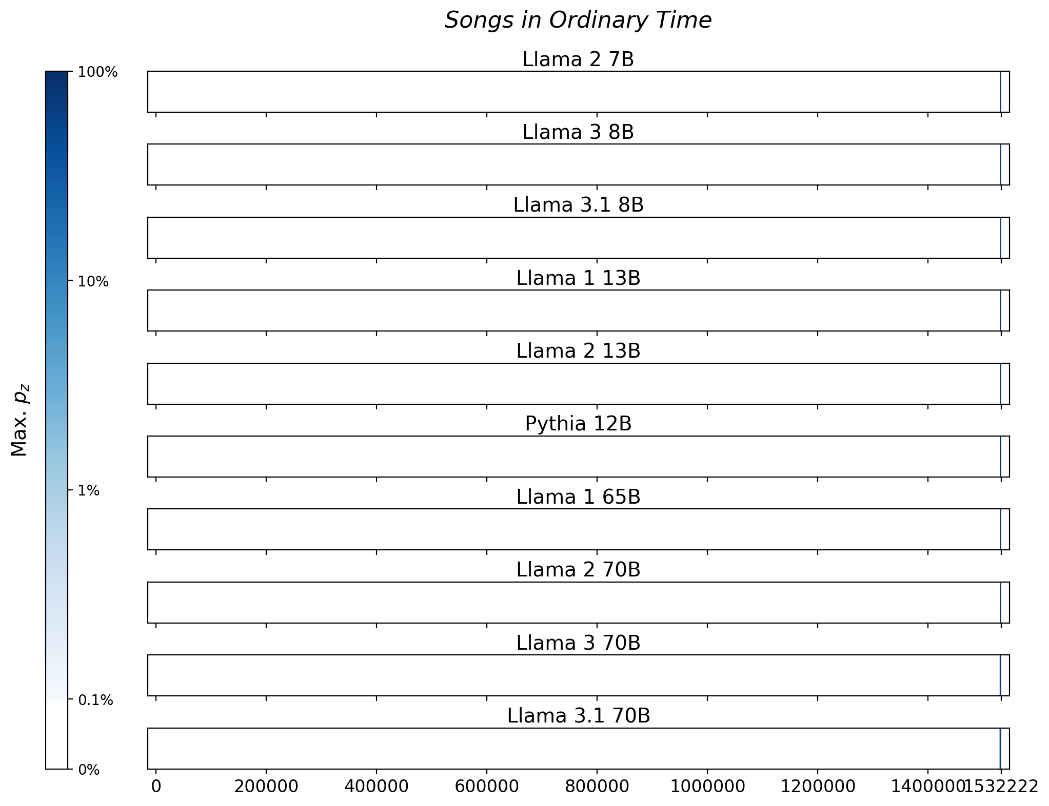 Memorization heatmaps for Songs in Ordinary Time, one per model for the 10 models trained on Books3 (one row each). Each heatmap plots the maximum extraction probability at each character in the book, where the maximum is taken over all 50-token suffixes that span that character. Color is on a log scale, with white indicating no extraction, pale indicating low extraction probability, and dark meaning a high extraction probability. The horizontal axis is character position in the book.