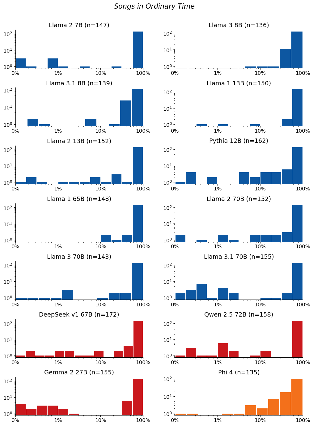 Extraction-probability distributions for Songs in Ordinary Time: a grid of histograms, one per model. Each histogram shows the distribution of the 50-token sequences extracted from that model. n is the raw number of sequences extracted from the model (e.g. n=40 means 40 sequences were extracted from it). The horizontal axis is extraction probability on a log scale; the vertical axis is a count — the number of extracted sequences whose probability falls in each bin — so the bar heights add up to n. Mass toward high probability means many of the extracted sequences are highly extractable. If a model has no extractable sequences, its plot is left empty.