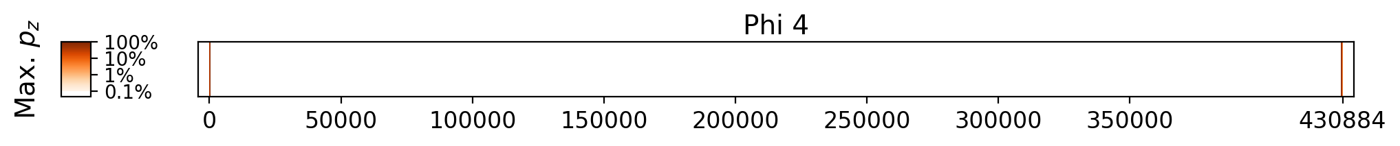 Memorization heatmap for Sunburn, for Phi 4 (a single model, one row). Phi 4 was not trained on whole copyrighted books. The heatmap plots the maximum extraction probability at each character in the book, where the maximum is taken over all 50-token suffixes that span that character. Color is on a log scale, with white indicating no extraction, pale indicating low extraction probability, and dark meaning a high extraction probability. The horizontal axis is character position in the book.