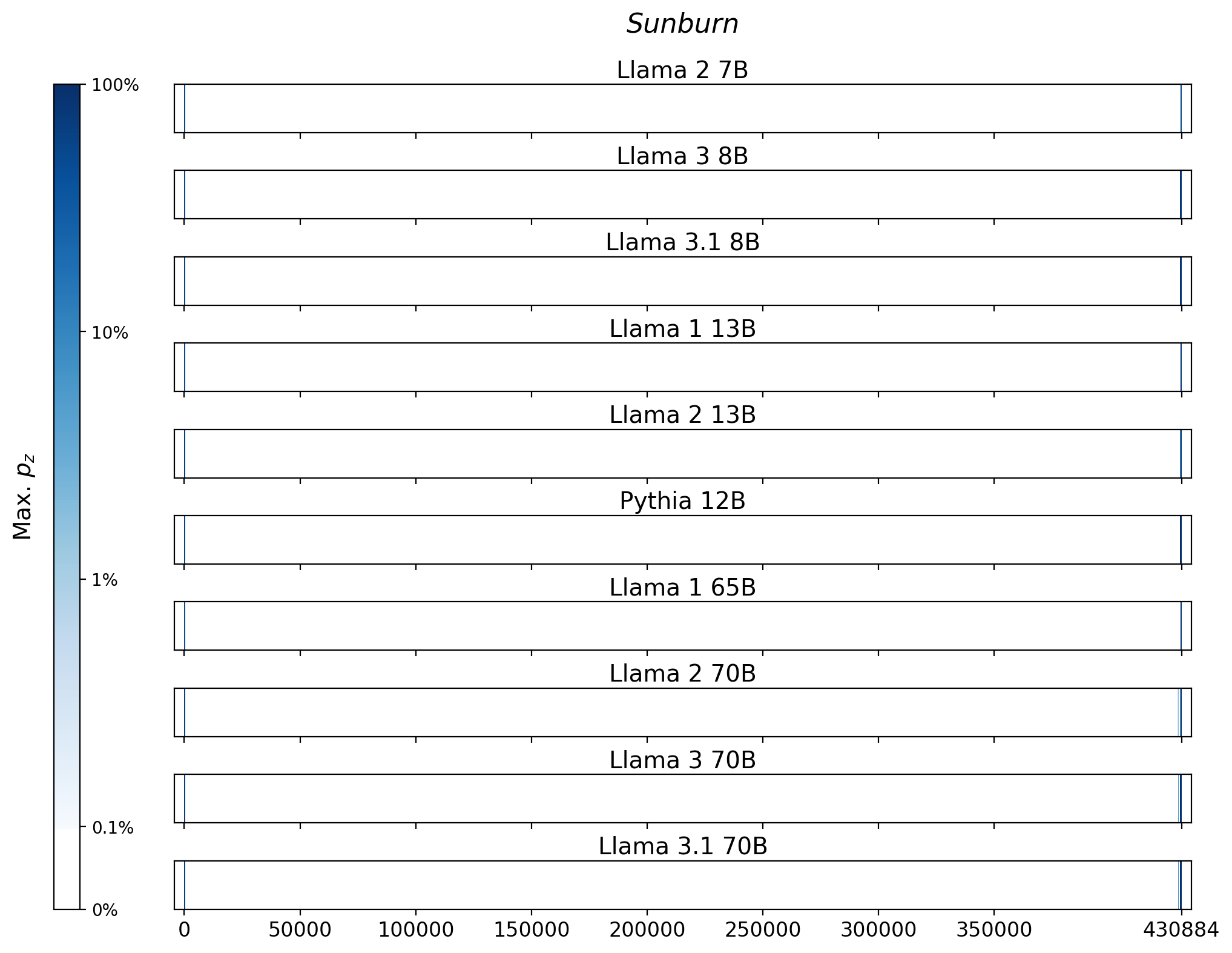 Memorization heatmaps for Sunburn, one per model for the 10 models trained on Books3 (one row each). Each heatmap plots the maximum extraction probability at each character in the book, where the maximum is taken over all 50-token suffixes that span that character. Color is on a log scale, with white indicating no extraction, pale indicating low extraction probability, and dark meaning a high extraction probability. The horizontal axis is character position in the book.