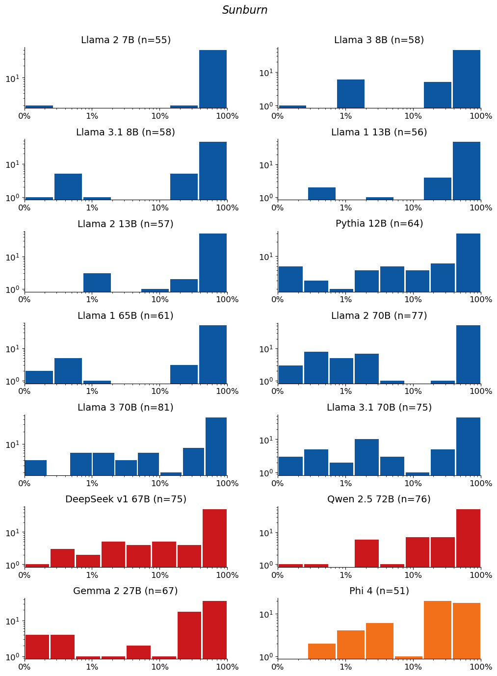 Extraction-probability distributions for Sunburn: a grid of histograms, one per model. Each histogram shows the distribution of the 50-token sequences extracted from that model. n is the raw number of sequences extracted from the model (e.g. n=40 means 40 sequences were extracted from it). The horizontal axis is extraction probability on a log scale; the vertical axis is a count — the number of extracted sequences whose probability falls in each bin — so the bar heights add up to n. Mass toward high probability means many of the extracted sequences are highly extractable. If a model has no extractable sequences, its plot is left empty.