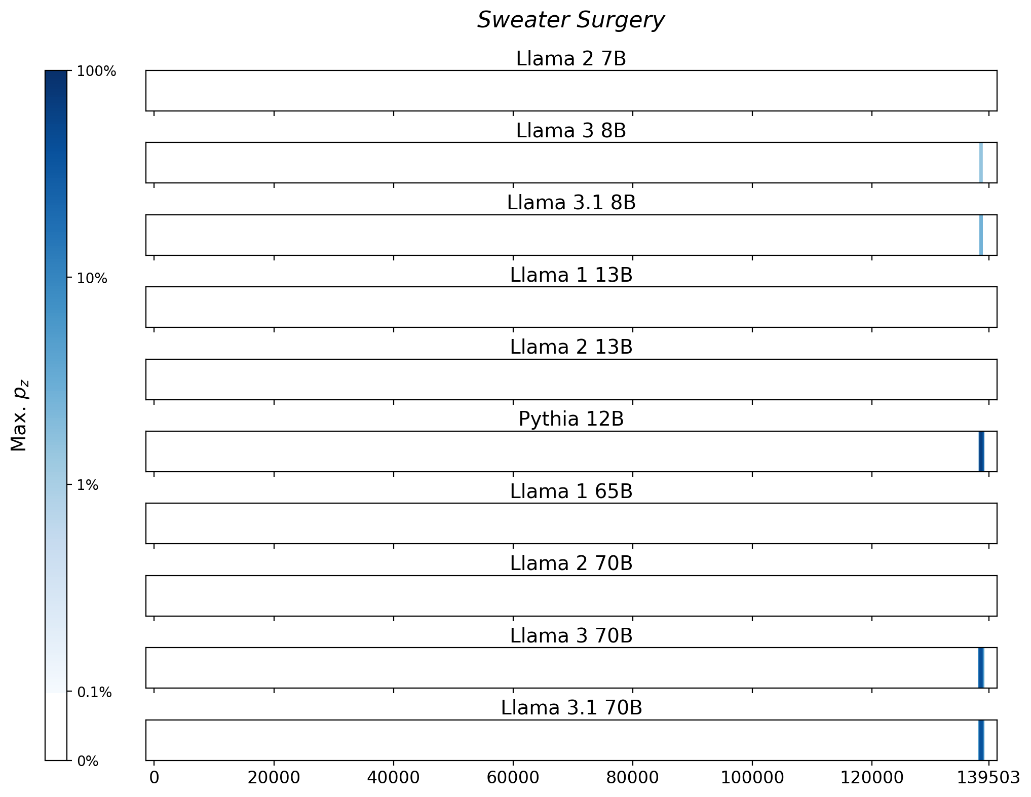 Memorization heatmaps for Sweater Surgery, one per model for the 10 models trained on Books3 (one row each). Each heatmap plots the maximum extraction probability at each character in the book, where the maximum is taken over all 50-token suffixes that span that character. Color is on a log scale, with white indicating no extraction, pale indicating low extraction probability, and dark meaning a high extraction probability. The horizontal axis is character position in the book.