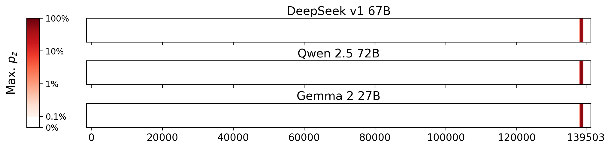 Memorization heatmaps for Sweater Surgery, one per model for the 3 models where it's undisclosed if they were trained on Books3 (one row each). Each heatmap plots the maximum extraction probability at each character in the book, where the maximum is taken over all 50-token suffixes that span that character. Color is on a log scale, with white indicating no extraction, pale indicating low extraction probability, and dark meaning a high extraction probability. The horizontal axis is character position in the book.