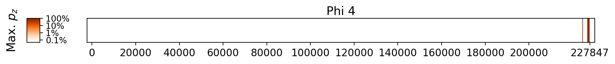 Memorization heatmap for Tai Chi for Depression, for Phi 4 (a single model, one row). Phi 4 was not trained on whole copyrighted books. The heatmap plots the maximum extraction probability at each character in the book, where the maximum is taken over all 50-token suffixes that span that character. Color is on a log scale, with white indicating no extraction, pale indicating low extraction probability, and dark meaning a high extraction probability. The horizontal axis is character position in the book.