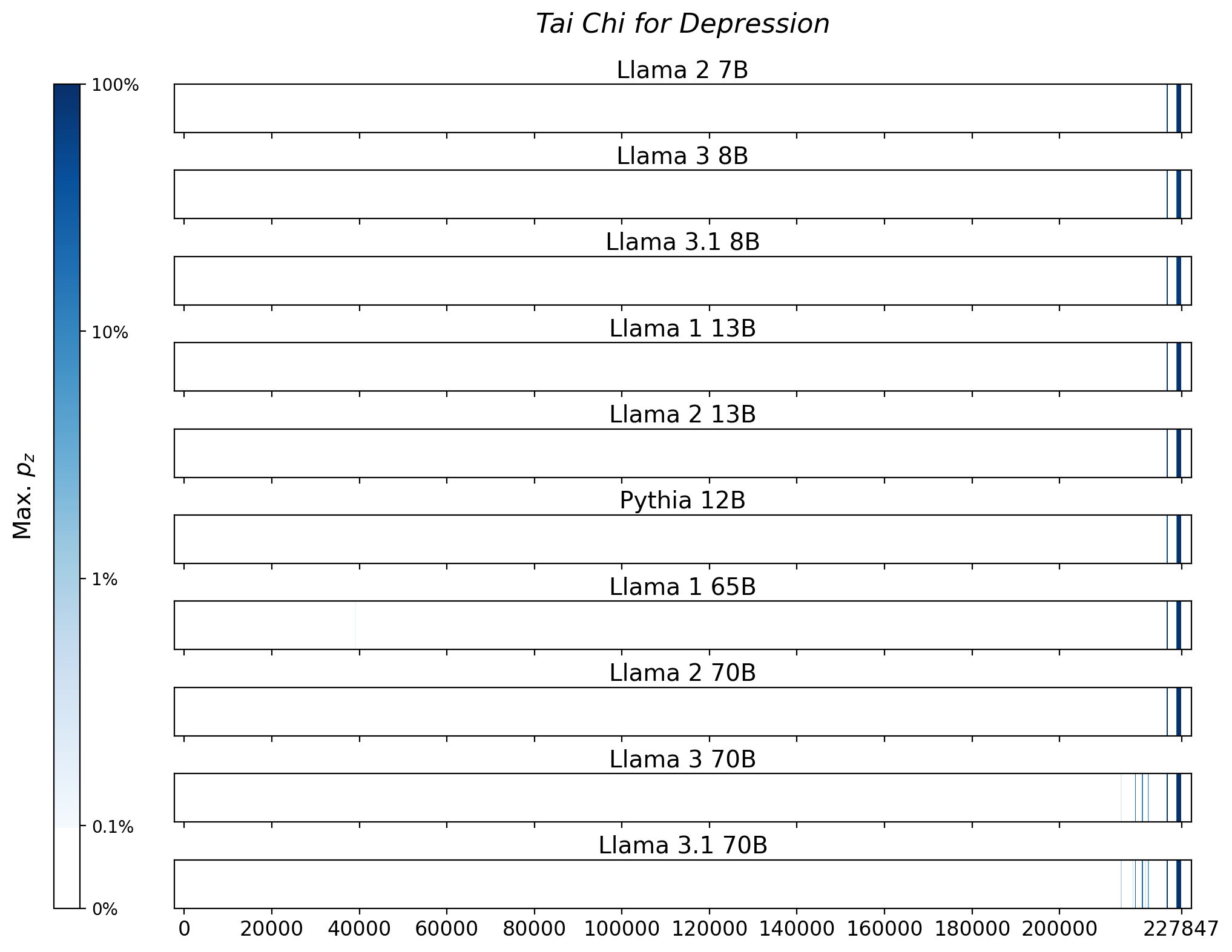 Memorization heatmaps for Tai Chi for Depression, one per model for the 10 models trained on Books3 (one row each). Each heatmap plots the maximum extraction probability at each character in the book, where the maximum is taken over all 50-token suffixes that span that character. Color is on a log scale, with white indicating no extraction, pale indicating low extraction probability, and dark meaning a high extraction probability. The horizontal axis is character position in the book.