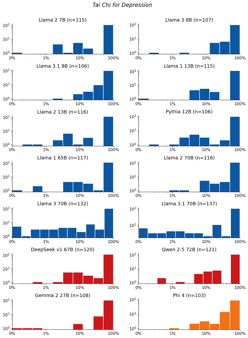 Extraction-probability distributions for Tai Chi for Depression: a grid of histograms, one per model. Each histogram shows the distribution of the 50-token sequences extracted from that model. n is the raw number of sequences extracted from the model (e.g. n=40 means 40 sequences were extracted from it). The horizontal axis is extraction probability on a log scale; the vertical axis is a count — the number of extracted sequences whose probability falls in each bin — so the bar heights add up to n. Mass toward high probability means many of the extracted sequences are highly extractable. If a model has no extractable sequences, its plot is left empty.