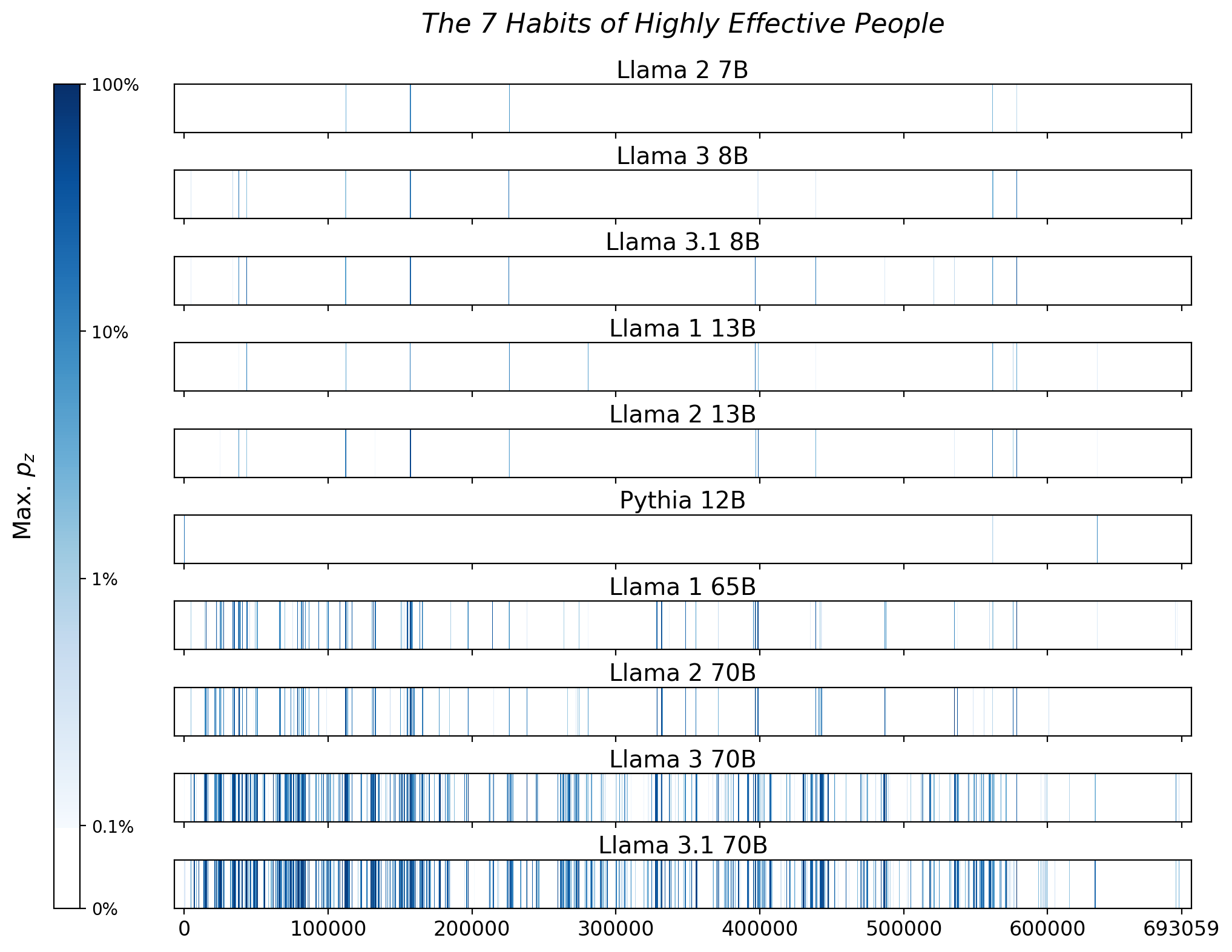 Memorization heatmaps for The 7 Habits of Highly Effective People, one per model for the 10 models trained on Books3 (one row each). Each heatmap plots the maximum extraction probability at each character in the book, where the maximum is taken over all 50-token suffixes that span that character. Color is on a log scale, with white indicating no extraction, pale indicating low extraction probability, and dark meaning a high extraction probability. The horizontal axis is character position in the book.