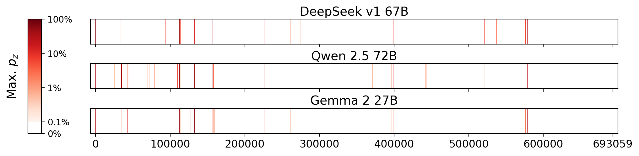 Memorization heatmaps for The 7 Habits of Highly Effective People, one per model for the 3 models where it's undisclosed if they were trained on Books3 (one row each). Each heatmap plots the maximum extraction probability at each character in the book, where the maximum is taken over all 50-token suffixes that span that character. Color is on a log scale, with white indicating no extraction, pale indicating low extraction probability, and dark meaning a high extraction probability. The horizontal axis is character position in the book.