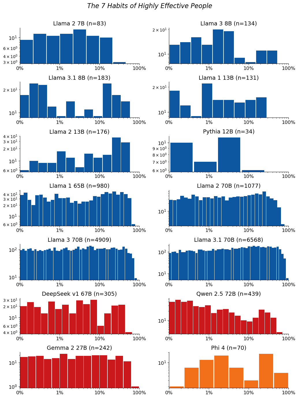 Extraction-probability distributions for The 7 Habits of Highly Effective People: a grid of histograms, one per model. Each histogram shows the distribution of the 50-token sequences extracted from that model. n is the raw number of sequences extracted from the model (e.g. n=40 means 40 sequences were extracted from it). The horizontal axis is extraction probability on a log scale; the vertical axis is a count — the number of extracted sequences whose probability falls in each bin — so the bar heights add up to n. Mass toward high probability means many of the extracted sequences are highly extractable. If a model has no extractable sequences, its plot is left empty.