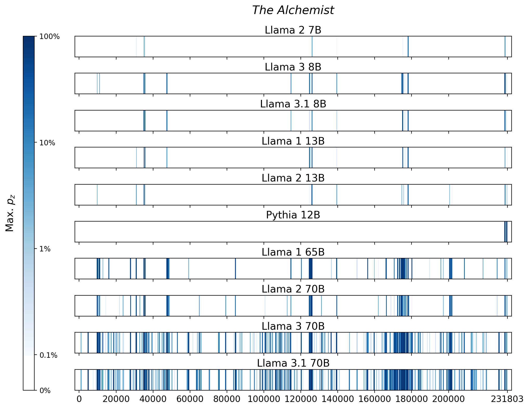 Memorization heatmaps for The Alchemist, one per model for the 10 models trained on Books3 (one row each). Each heatmap plots the maximum extraction probability at each character in the book, where the maximum is taken over all 50-token suffixes that span that character. Color is on a log scale, with white indicating no extraction, pale indicating low extraction probability, and dark meaning a high extraction probability. The horizontal axis is character position in the book.
