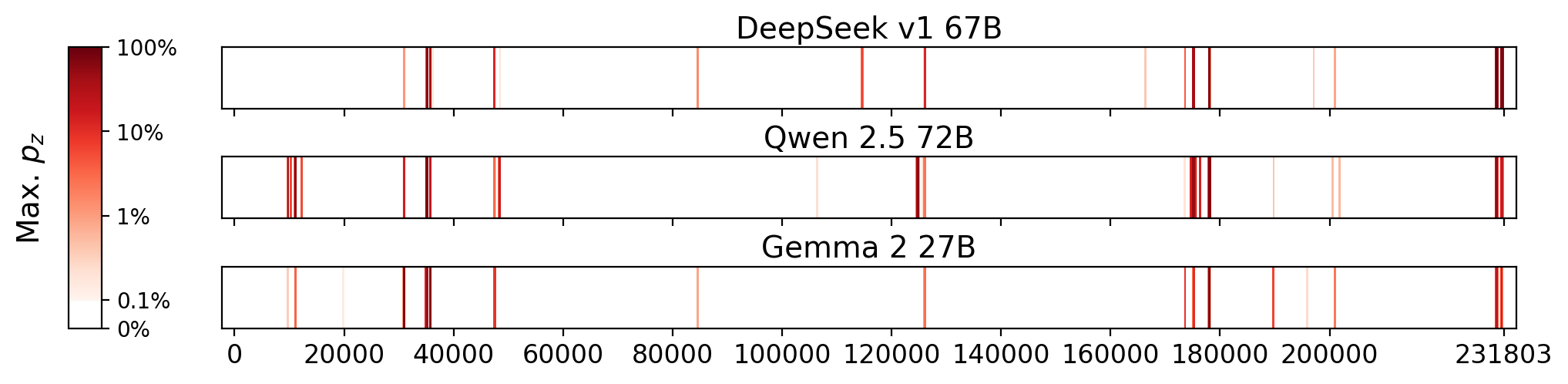 Memorization heatmaps for The Alchemist, one per model for the 3 models where it's undisclosed if they were trained on Books3 (one row each). Each heatmap plots the maximum extraction probability at each character in the book, where the maximum is taken over all 50-token suffixes that span that character. Color is on a log scale, with white indicating no extraction, pale indicating low extraction probability, and dark meaning a high extraction probability. The horizontal axis is character position in the book.