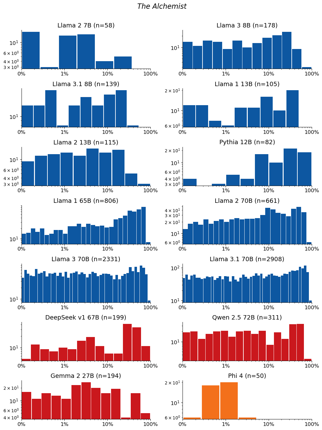 Extraction-probability distributions for The Alchemist: a grid of histograms, one per model. Each histogram shows the distribution of the 50-token sequences extracted from that model. n is the raw number of sequences extracted from the model (e.g. n=40 means 40 sequences were extracted from it). The horizontal axis is extraction probability on a log scale; the vertical axis is a count — the number of extracted sequences whose probability falls in each bin — so the bar heights add up to n. Mass toward high probability means many of the extracted sequences are highly extractable. If a model has no extractable sequences, its plot is left empty.