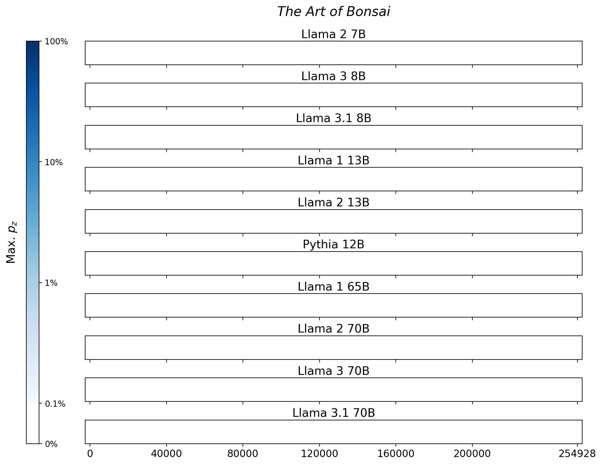 Memorization heatmaps for The Art of Bonsai, one per model for the 10 models trained on Books3 (one row each). Each heatmap plots the maximum extraction probability at each character in the book, where the maximum is taken over all 50-token suffixes that span that character. Color is on a log scale, with white indicating no extraction, pale indicating low extraction probability, and dark meaning a high extraction probability. The horizontal axis is character position in the book.
