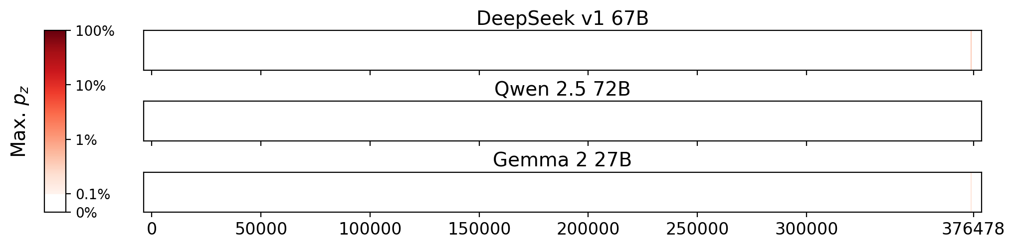 Memorization heatmaps for The Baghdad Clock, one per model for the 3 models where it's undisclosed if they were trained on Books3 (one row each). Each heatmap plots the maximum extraction probability at each character in the book, where the maximum is taken over all 50-token suffixes that span that character. Color is on a log scale, with white indicating no extraction, pale indicating low extraction probability, and dark meaning a high extraction probability. The horizontal axis is character position in the book.