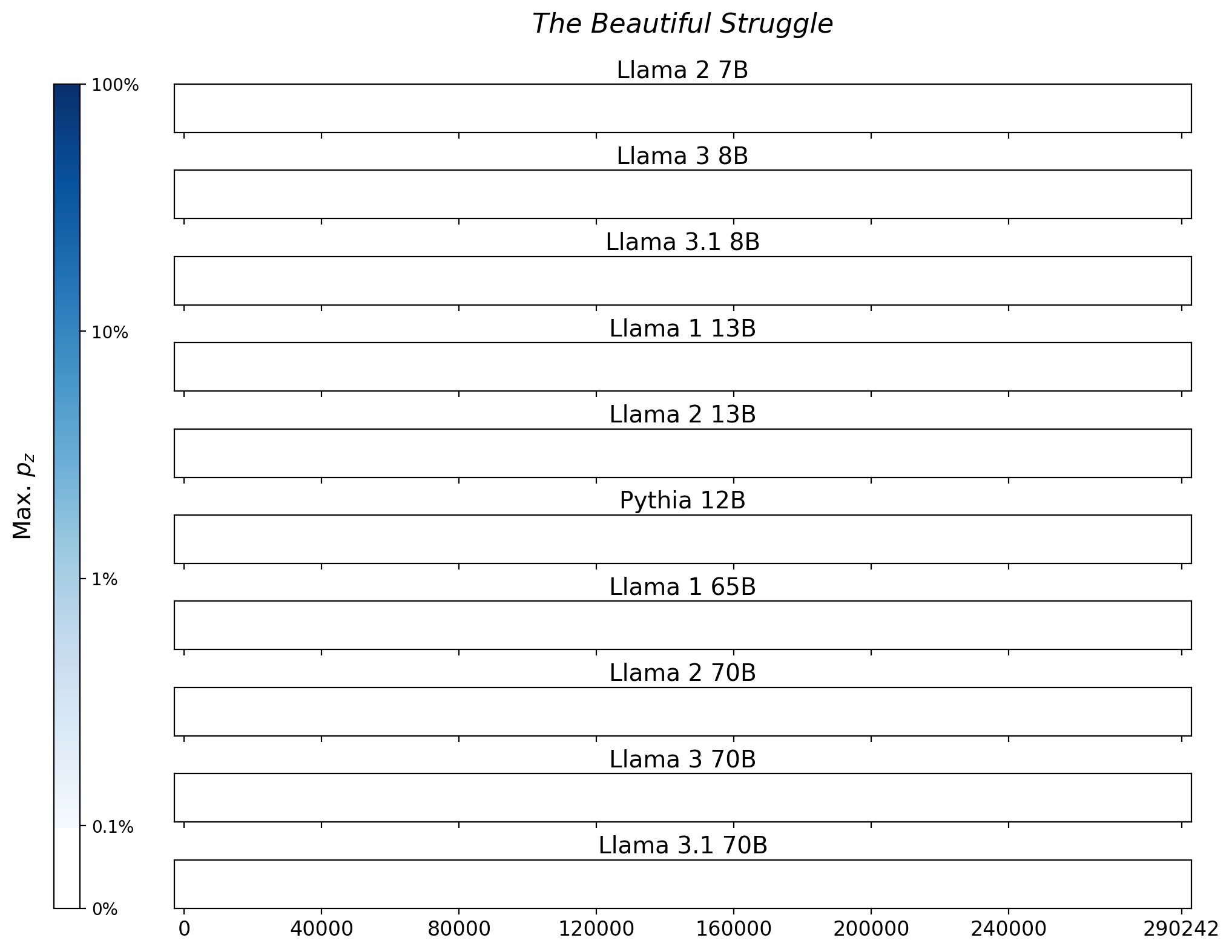 Memorization heatmaps for The Beautiful Struggle, one per model for the 10 models trained on Books3 (one row each). Each heatmap plots the maximum extraction probability at each character in the book, where the maximum is taken over all 50-token suffixes that span that character. Color is on a log scale, with white indicating no extraction, pale indicating low extraction probability, and dark meaning a high extraction probability. The horizontal axis is character position in the book.