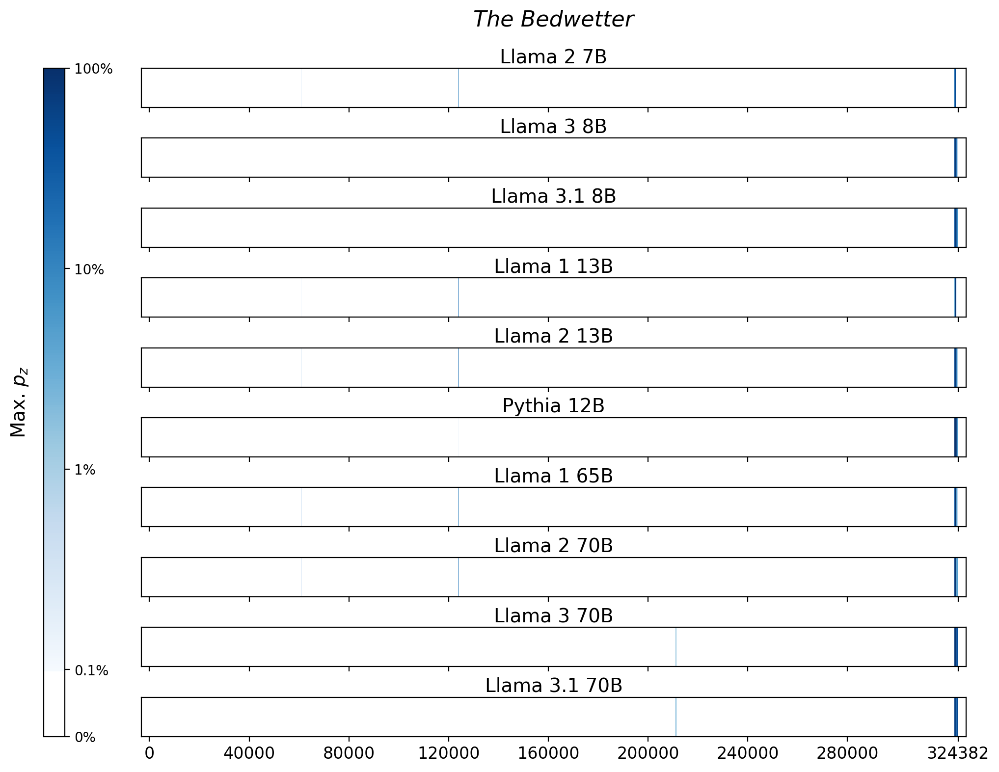Memorization heatmaps for The Bedwetter, one per model for the 10 models trained on Books3 (one row each). Each heatmap plots the maximum extraction probability at each character in the book, where the maximum is taken over all 50-token suffixes that span that character. Color is on a log scale, with white indicating no extraction, pale indicating low extraction probability, and dark meaning a high extraction probability. The horizontal axis is character position in the book.