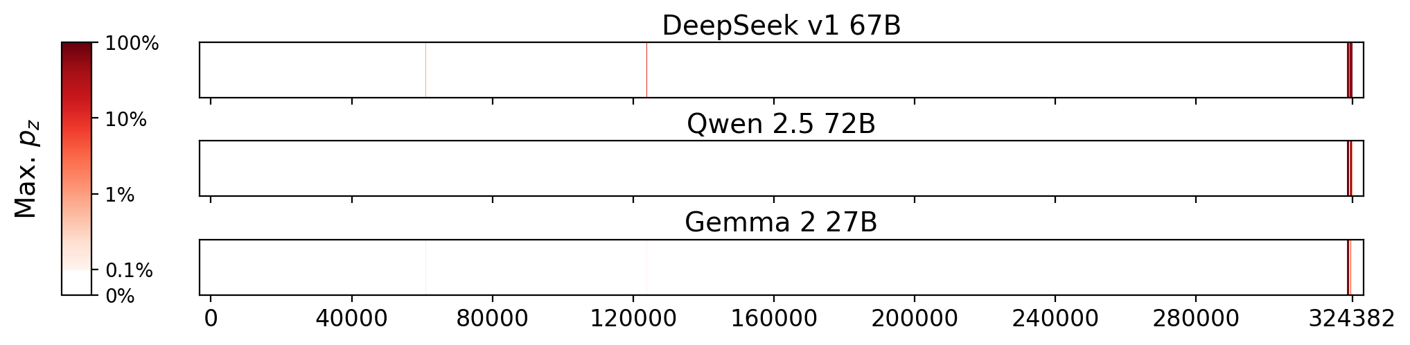 Memorization heatmaps for The Bedwetter, one per model for the 3 models where it's undisclosed if they were trained on Books3 (one row each). Each heatmap plots the maximum extraction probability at each character in the book, where the maximum is taken over all 50-token suffixes that span that character. Color is on a log scale, with white indicating no extraction, pale indicating low extraction probability, and dark meaning a high extraction probability. The horizontal axis is character position in the book.