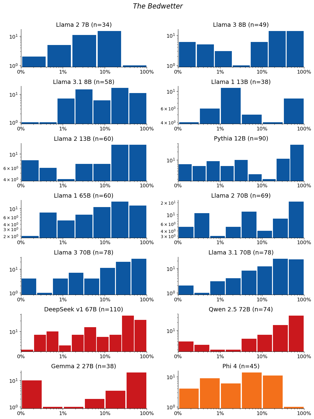 Extraction-probability distributions for The Bedwetter: a grid of histograms, one per model. Each histogram shows the distribution of the 50-token sequences extracted from that model. n is the raw number of sequences extracted from the model (e.g. n=40 means 40 sequences were extracted from it). The horizontal axis is extraction probability on a log scale; the vertical axis is a count — the number of extracted sequences whose probability falls in each bin — so the bar heights add up to n. Mass toward high probability means many of the extracted sequences are highly extractable. If a model has no extractable sequences, its plot is left empty.