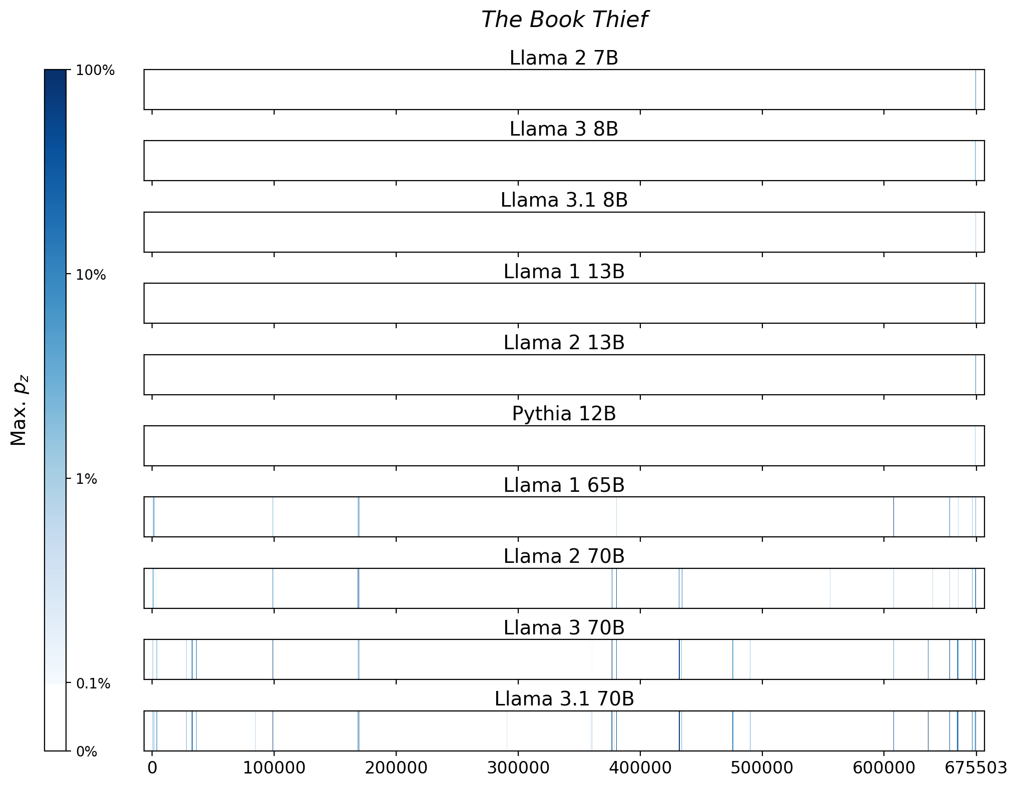 Memorization heatmaps for The Book Thief, one per model for the 10 models trained on Books3 (one row each). Each heatmap plots the maximum extraction probability at each character in the book, where the maximum is taken over all 50-token suffixes that span that character. Color is on a log scale, with white indicating no extraction, pale indicating low extraction probability, and dark meaning a high extraction probability. The horizontal axis is character position in the book.