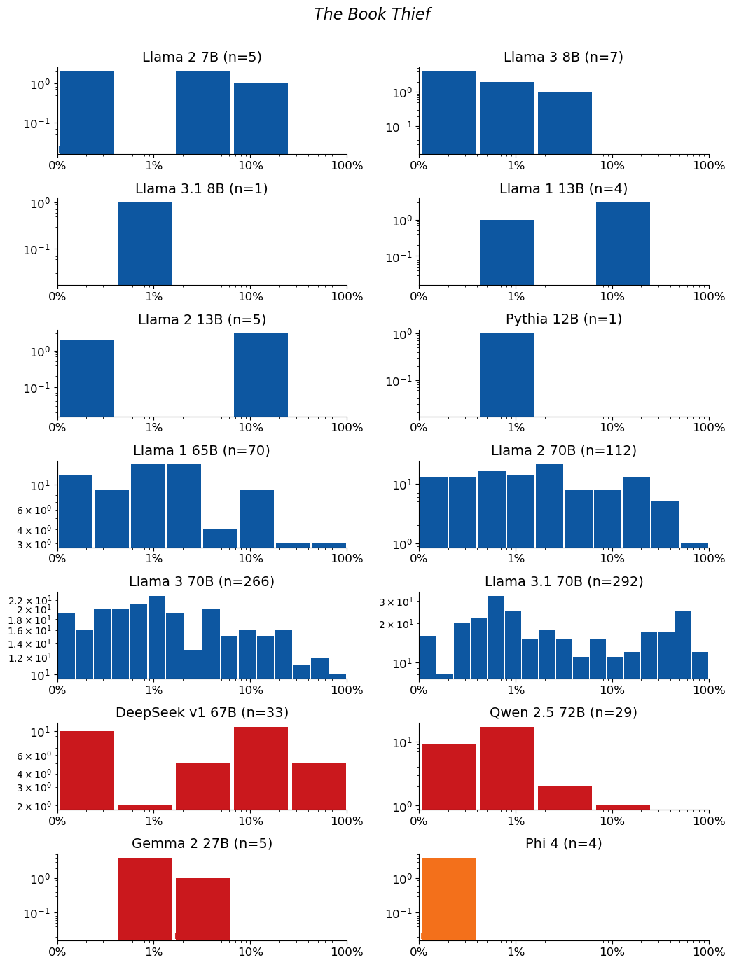 Extraction-probability distributions for The Book Thief: a grid of histograms, one per model. Each histogram shows the distribution of the 50-token sequences extracted from that model. n is the raw number of sequences extracted from the model (e.g. n=40 means 40 sequences were extracted from it). The horizontal axis is extraction probability on a log scale; the vertical axis is a count — the number of extracted sequences whose probability falls in each bin — so the bar heights add up to n. Mass toward high probability means many of the extracted sequences are highly extractable. If a model has no extractable sequences, its plot is left empty.