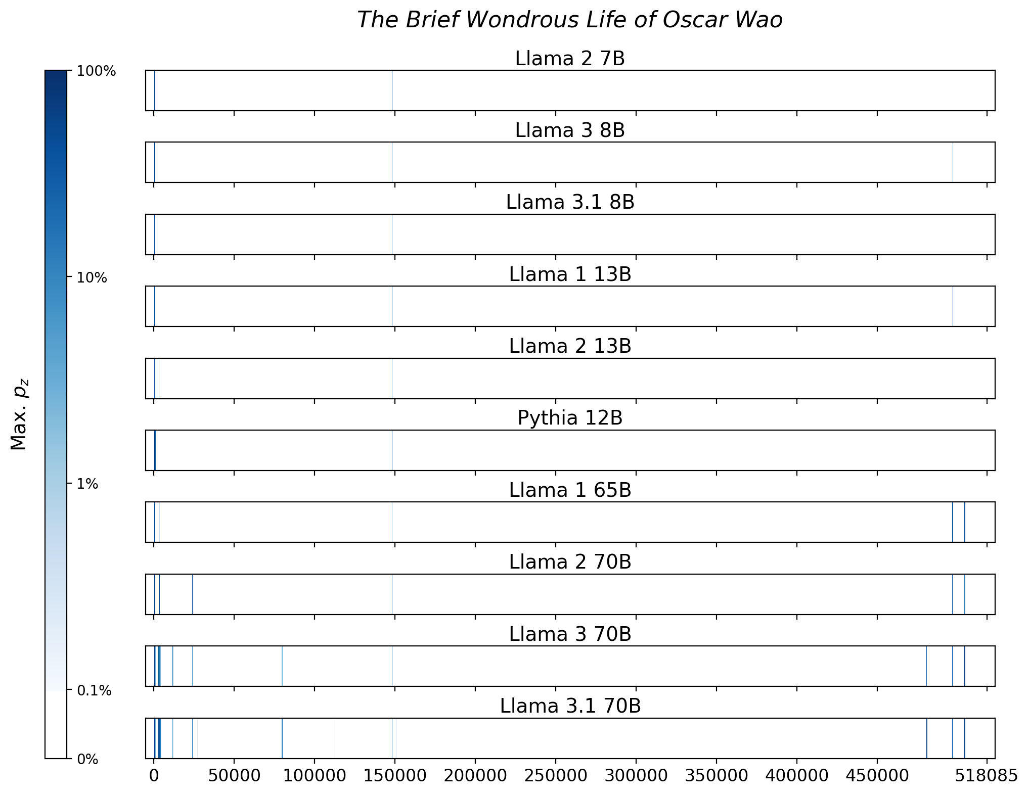 Memorization heatmaps for The Brief Wondrous Life of Oscar Wao, one per model for the 10 models trained on Books3 (one row each). Each heatmap plots the maximum extraction probability at each character in the book, where the maximum is taken over all 50-token suffixes that span that character. Color is on a log scale, with white indicating no extraction, pale indicating low extraction probability, and dark meaning a high extraction probability. The horizontal axis is character position in the book.