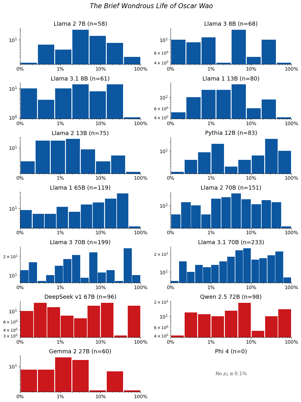 Extraction-probability distributions for The Brief Wondrous Life of Oscar Wao: a grid of histograms, one per model. Each histogram shows the distribution of the 50-token sequences extracted from that model. n is the raw number of sequences extracted from the model (e.g. n=40 means 40 sequences were extracted from it). The horizontal axis is extraction probability on a log scale; the vertical axis is a count — the number of extracted sequences whose probability falls in each bin — so the bar heights add up to n. Mass toward high probability means many of the extracted sequences are highly extractable. If a model has no extractable sequences, its plot is left empty.