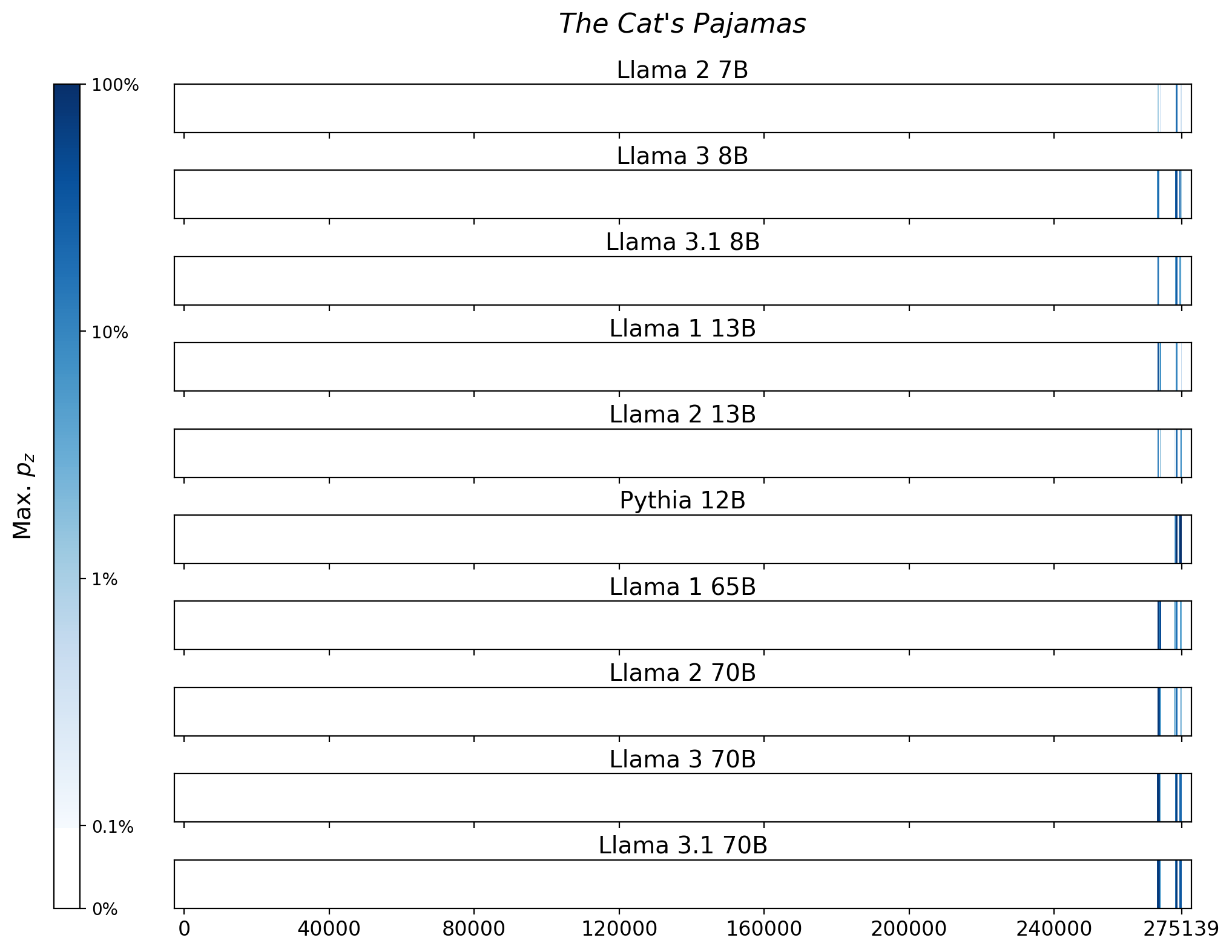 Memorization heatmaps for The Cat's Pajamas, one per model for the 10 models trained on Books3 (one row each). Each heatmap plots the maximum extraction probability at each character in the book, where the maximum is taken over all 50-token suffixes that span that character. Color is on a log scale, with white indicating no extraction, pale indicating low extraction probability, and dark meaning a high extraction probability. The horizontal axis is character position in the book.