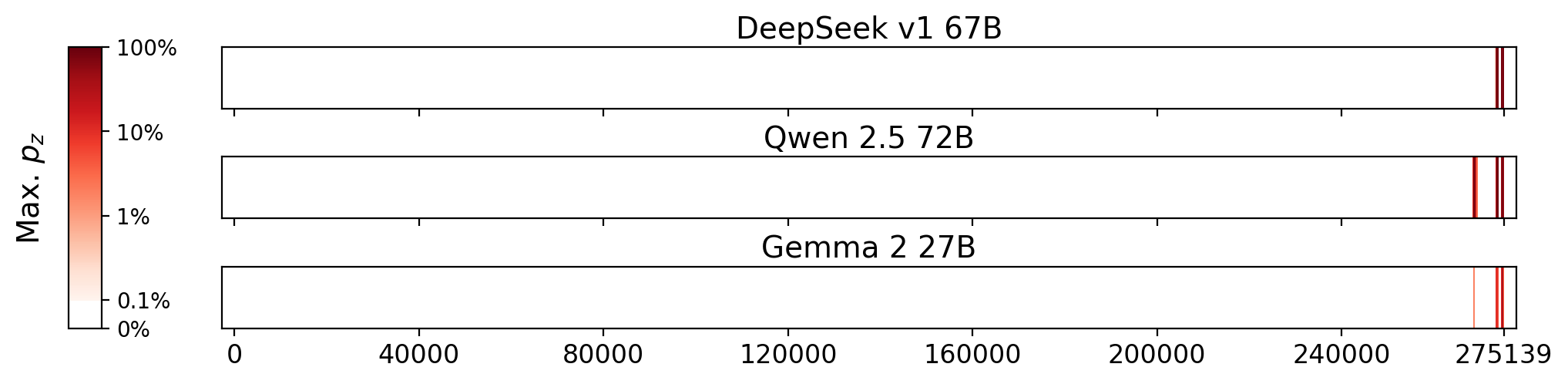 Memorization heatmaps for The Cat's Pajamas, one per model for the 3 models where it's undisclosed if they were trained on Books3 (one row each). Each heatmap plots the maximum extraction probability at each character in the book, where the maximum is taken over all 50-token suffixes that span that character. Color is on a log scale, with white indicating no extraction, pale indicating low extraction probability, and dark meaning a high extraction probability. The horizontal axis is character position in the book.
