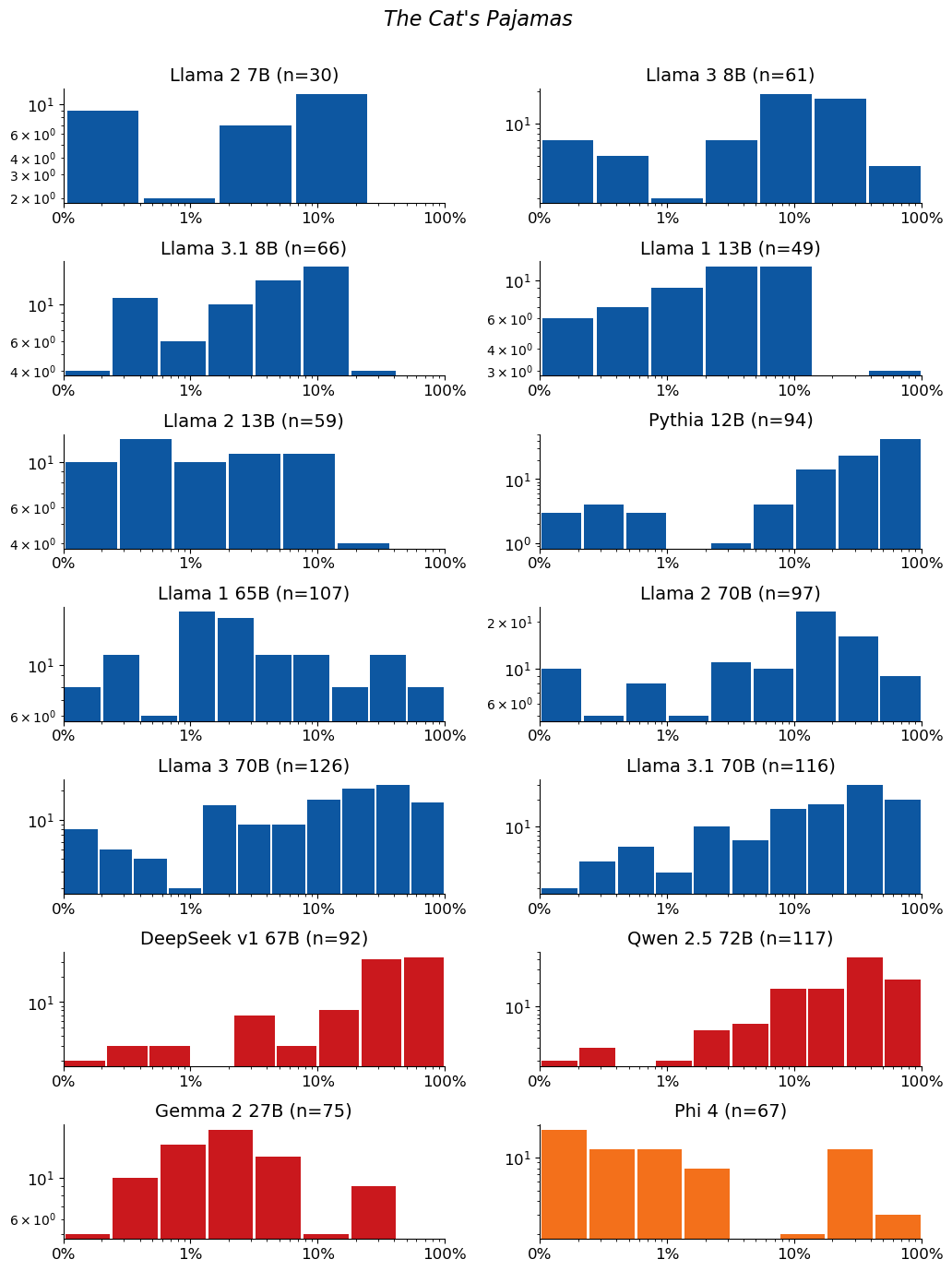 Extraction-probability distributions for The Cat's Pajamas: a grid of histograms, one per model. Each histogram shows the distribution of the 50-token sequences extracted from that model. n is the raw number of sequences extracted from the model (e.g. n=40 means 40 sequences were extracted from it). The horizontal axis is extraction probability on a log scale; the vertical axis is a count — the number of extracted sequences whose probability falls in each bin — so the bar heights add up to n. Mass toward high probability means many of the extracted sequences are highly extractable. If a model has no extractable sequences, its plot is left empty.