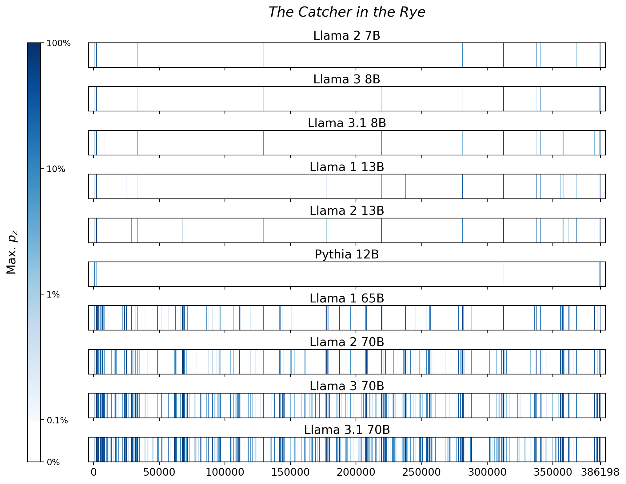 Memorization heatmaps for The Catcher in the Rye, one per model for the 10 models trained on Books3 (one row each). Each heatmap plots the maximum extraction probability at each character in the book, where the maximum is taken over all 50-token suffixes that span that character. Color is on a log scale, with white indicating no extraction, pale indicating low extraction probability, and dark meaning a high extraction probability. The horizontal axis is character position in the book.