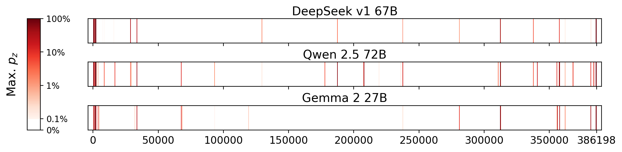 Memorization heatmaps for The Catcher in the Rye, one per model for the 3 models where it's undisclosed if they were trained on Books3 (one row each). Each heatmap plots the maximum extraction probability at each character in the book, where the maximum is taken over all 50-token suffixes that span that character. Color is on a log scale, with white indicating no extraction, pale indicating low extraction probability, and dark meaning a high extraction probability. The horizontal axis is character position in the book.