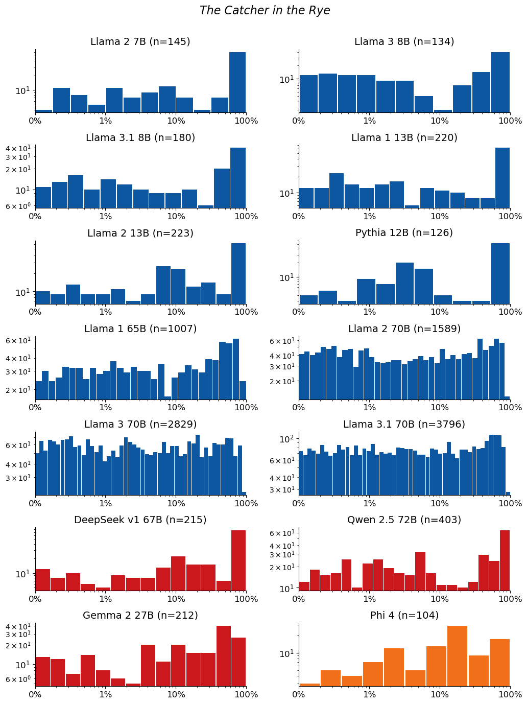 Extraction-probability distributions for The Catcher in the Rye: a grid of histograms, one per model. Each histogram shows the distribution of the 50-token sequences extracted from that model. n is the raw number of sequences extracted from the model (e.g. n=40 means 40 sequences were extracted from it). The horizontal axis is extraction probability on a log scale; the vertical axis is a count — the number of extracted sequences whose probability falls in each bin — so the bar heights add up to n. Mass toward high probability means many of the extracted sequences are highly extractable. If a model has no extractable sequences, its plot is left empty.