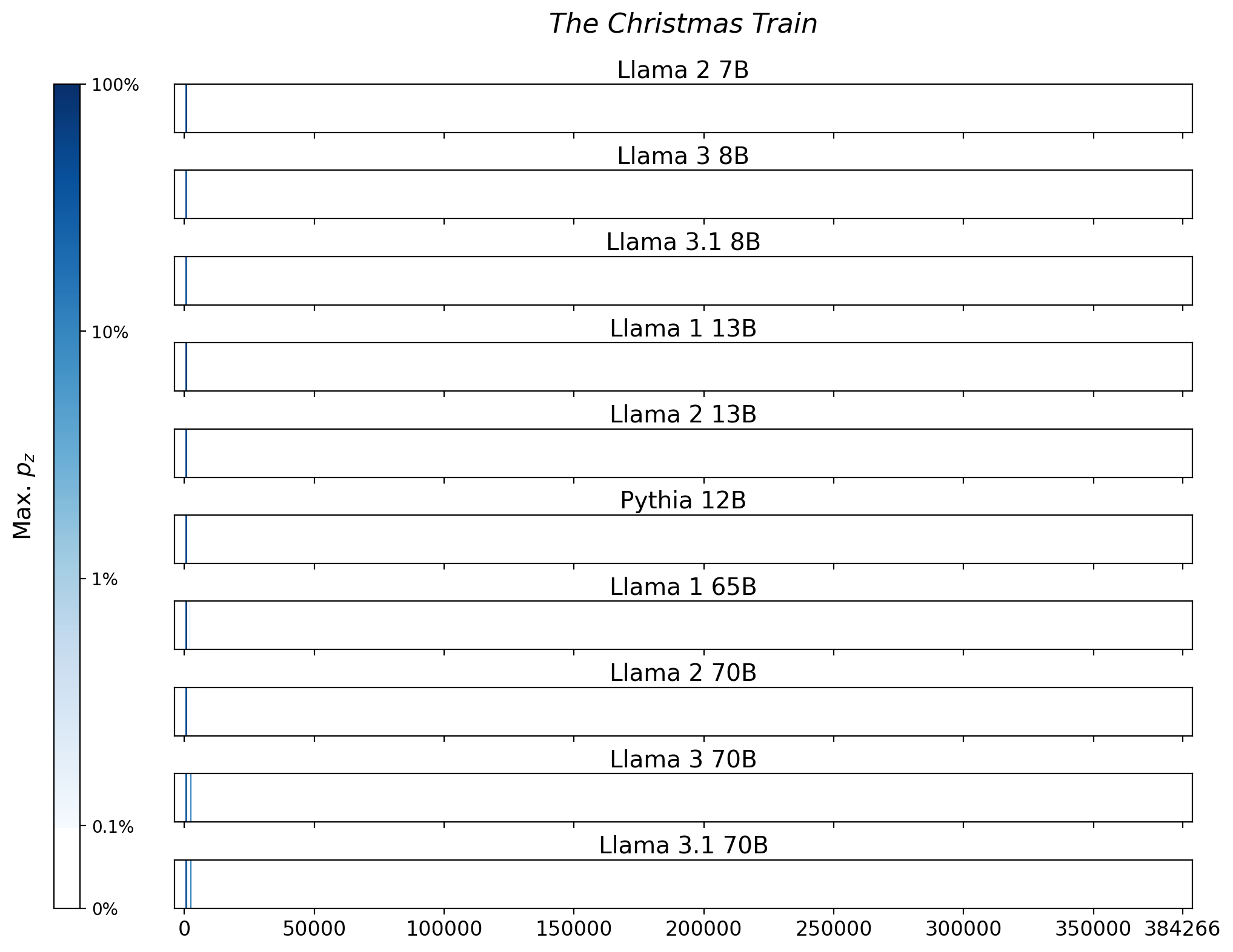 Memorization heatmaps for The Christmas Train, one per model for the 10 models trained on Books3 (one row each). Each heatmap plots the maximum extraction probability at each character in the book, where the maximum is taken over all 50-token suffixes that span that character. Color is on a log scale, with white indicating no extraction, pale indicating low extraction probability, and dark meaning a high extraction probability. The horizontal axis is character position in the book.