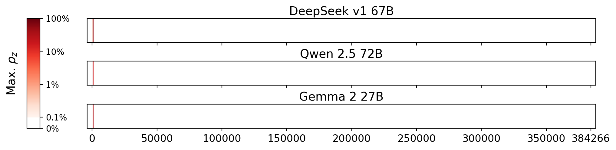 Memorization heatmaps for The Christmas Train, one per model for the 3 models where it's undisclosed if they were trained on Books3 (one row each). Each heatmap plots the maximum extraction probability at each character in the book, where the maximum is taken over all 50-token suffixes that span that character. Color is on a log scale, with white indicating no extraction, pale indicating low extraction probability, and dark meaning a high extraction probability. The horizontal axis is character position in the book.