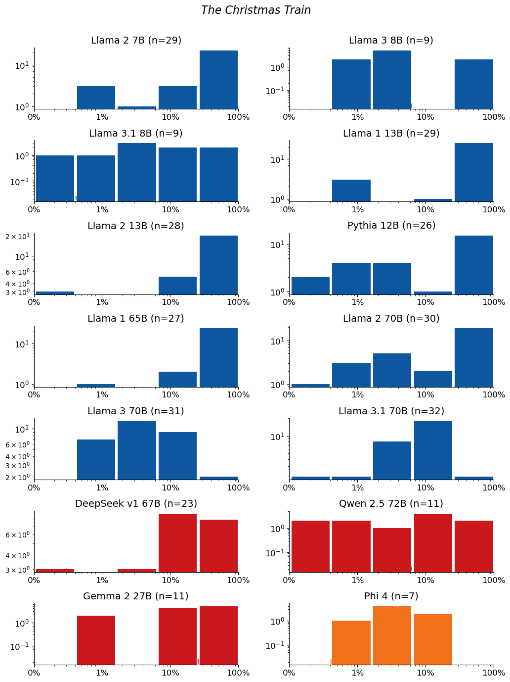 Extraction-probability distributions for The Christmas Train: a grid of histograms, one per model. Each histogram shows the distribution of the 50-token sequences extracted from that model. n is the raw number of sequences extracted from the model (e.g. n=40 means 40 sequences were extracted from it). The horizontal axis is extraction probability on a log scale; the vertical axis is a count — the number of extracted sequences whose probability falls in each bin — so the bar heights add up to n. Mass toward high probability means many of the extracted sequences are highly extractable. If a model has no extractable sequences, its plot is left empty.