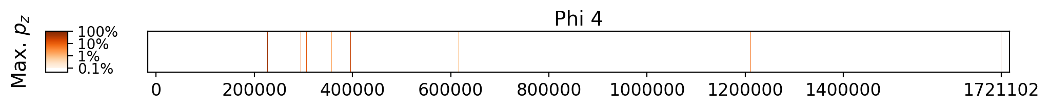 Memorization heatmap for The Chronicles of Narnia, for Phi 4 (a single model, one row). Phi 4 was not trained on whole copyrighted books. The heatmap plots the maximum extraction probability at each character in the book, where the maximum is taken over all 50-token suffixes that span that character. Color is on a log scale, with white indicating no extraction, pale indicating low extraction probability, and dark meaning a high extraction probability. The horizontal axis is character position in the book.
