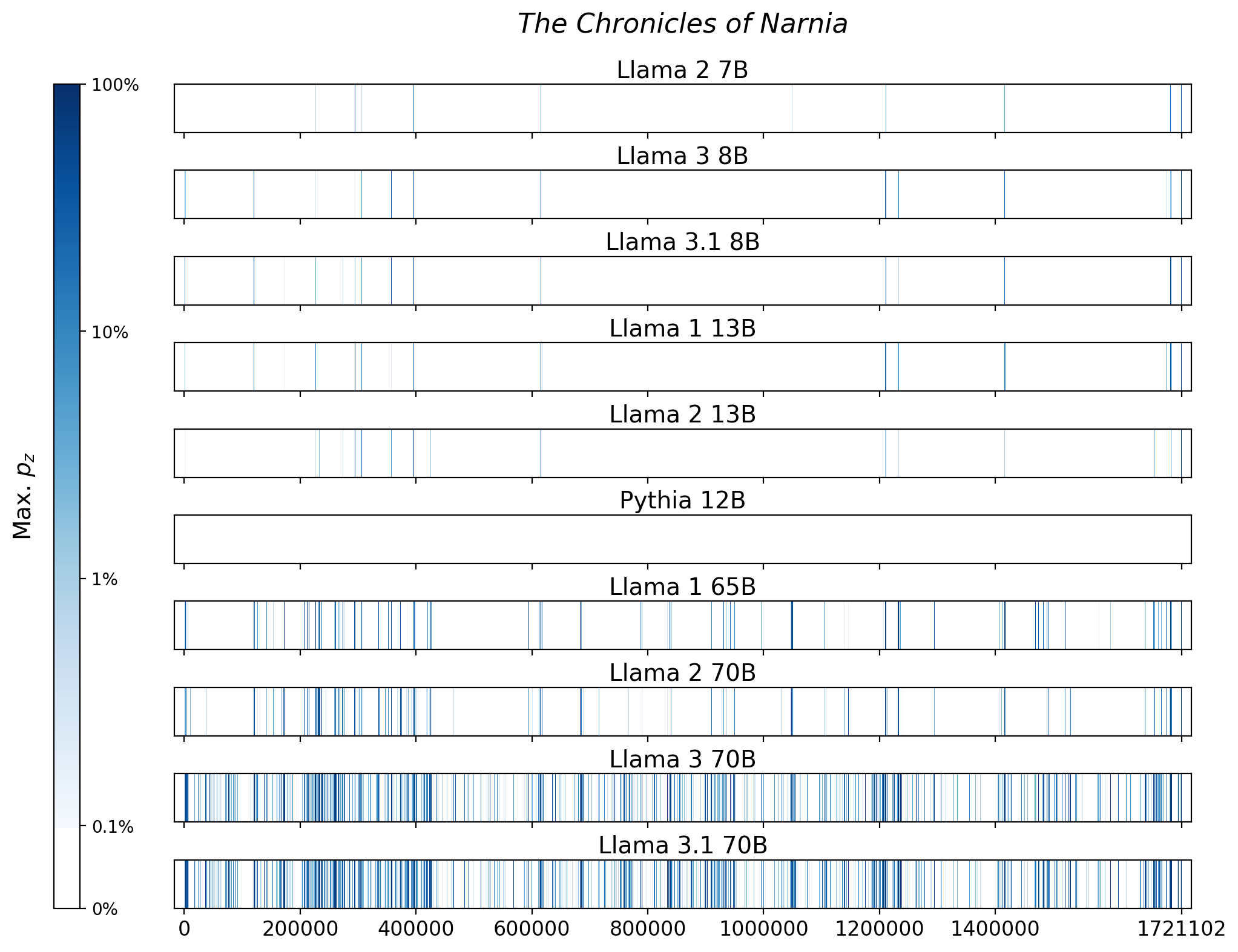 Memorization heatmaps for The Chronicles of Narnia, one per model for the 10 models trained on Books3 (one row each). Each heatmap plots the maximum extraction probability at each character in the book, where the maximum is taken over all 50-token suffixes that span that character. Color is on a log scale, with white indicating no extraction, pale indicating low extraction probability, and dark meaning a high extraction probability. The horizontal axis is character position in the book.