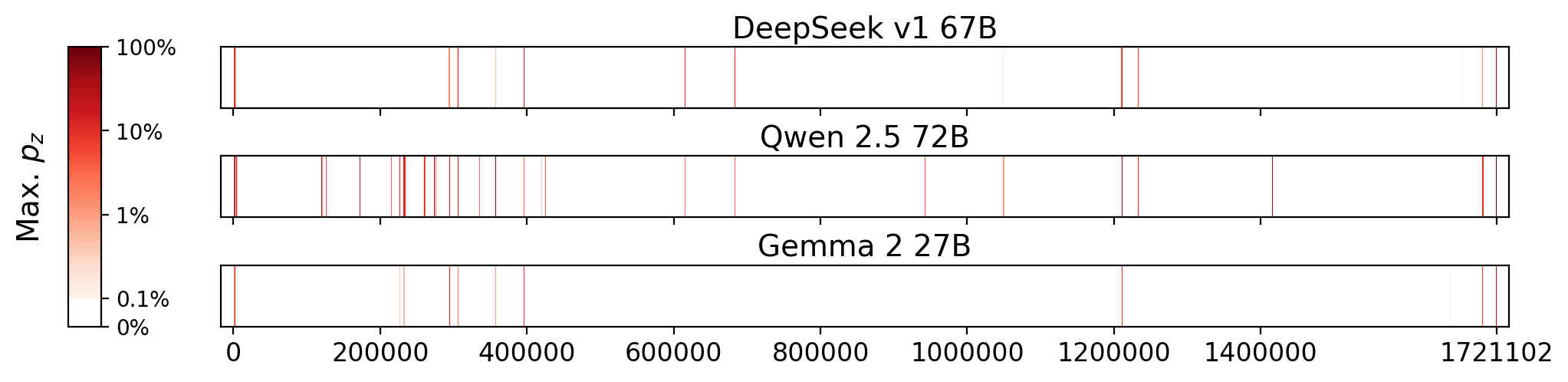 Memorization heatmaps for The Chronicles of Narnia, one per model for the 3 models where it's undisclosed if they were trained on Books3 (one row each). Each heatmap plots the maximum extraction probability at each character in the book, where the maximum is taken over all 50-token suffixes that span that character. Color is on a log scale, with white indicating no extraction, pale indicating low extraction probability, and dark meaning a high extraction probability. The horizontal axis is character position in the book.