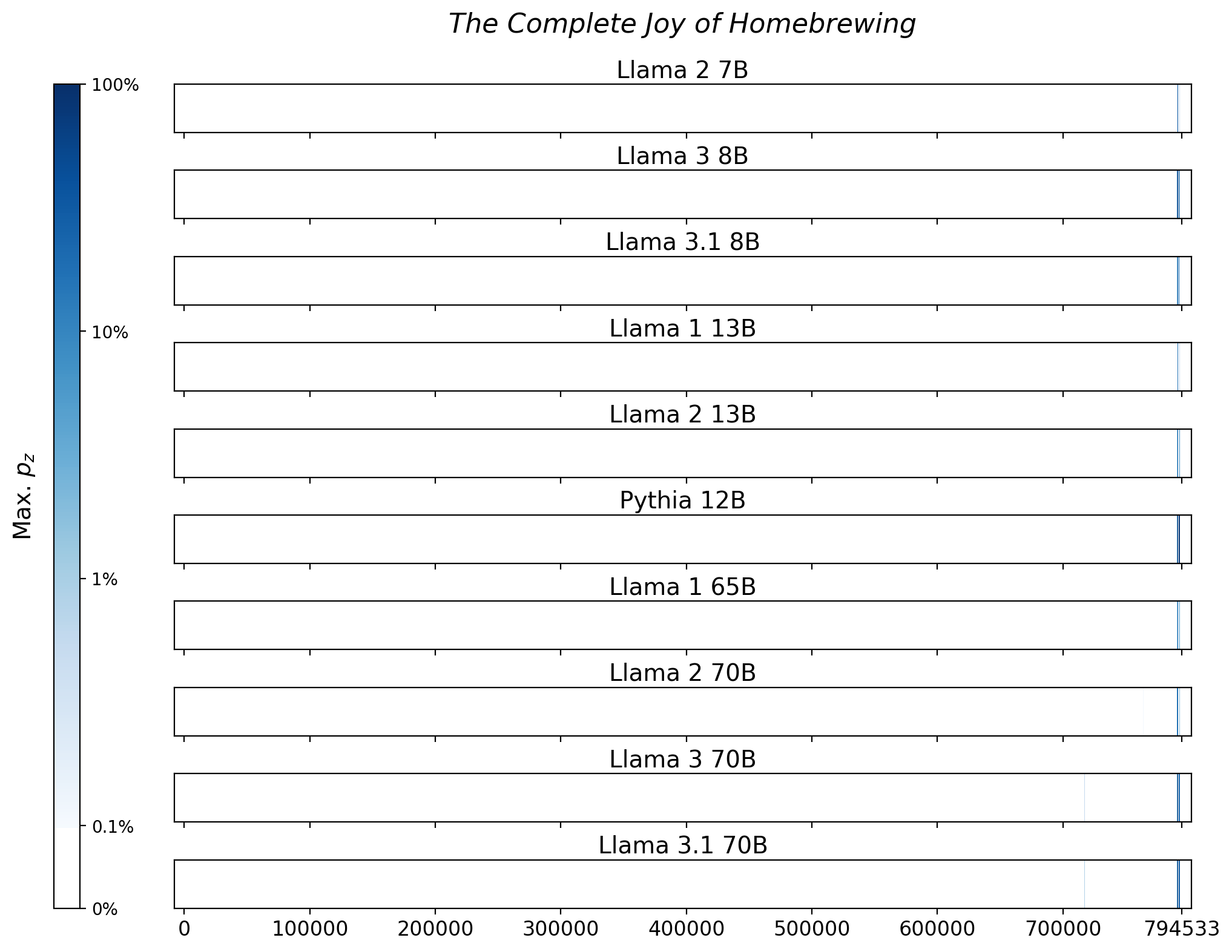 Memorization heatmaps for The Complete Joy of Homebrewing, one per model for the 10 models trained on Books3 (one row each). Each heatmap plots the maximum extraction probability at each character in the book, where the maximum is taken over all 50-token suffixes that span that character. Color is on a log scale, with white indicating no extraction, pale indicating low extraction probability, and dark meaning a high extraction probability. The horizontal axis is character position in the book.