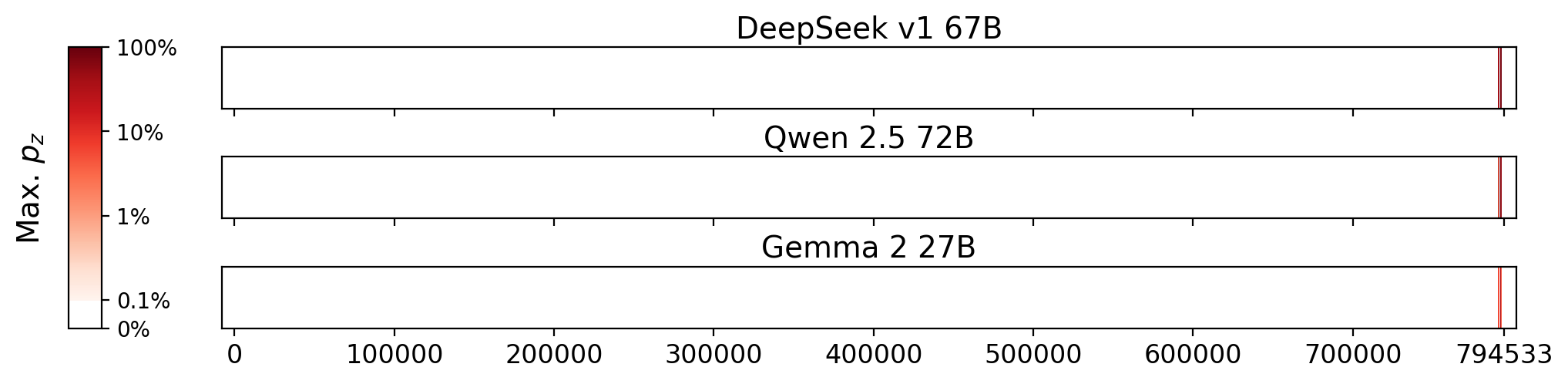 Memorization heatmaps for The Complete Joy of Homebrewing, one per model for the 3 models where it's undisclosed if they were trained on Books3 (one row each). Each heatmap plots the maximum extraction probability at each character in the book, where the maximum is taken over all 50-token suffixes that span that character. Color is on a log scale, with white indicating no extraction, pale indicating low extraction probability, and dark meaning a high extraction probability. The horizontal axis is character position in the book.