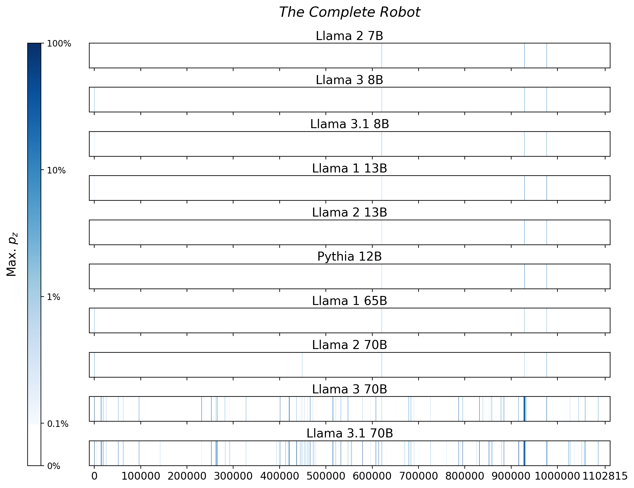 Memorization heatmaps for The Complete Robot, one per model for the 10 models trained on Books3 (one row each). Each heatmap plots the maximum extraction probability at each character in the book, where the maximum is taken over all 50-token suffixes that span that character. Color is on a log scale, with white indicating no extraction, pale indicating low extraction probability, and dark meaning a high extraction probability. The horizontal axis is character position in the book.